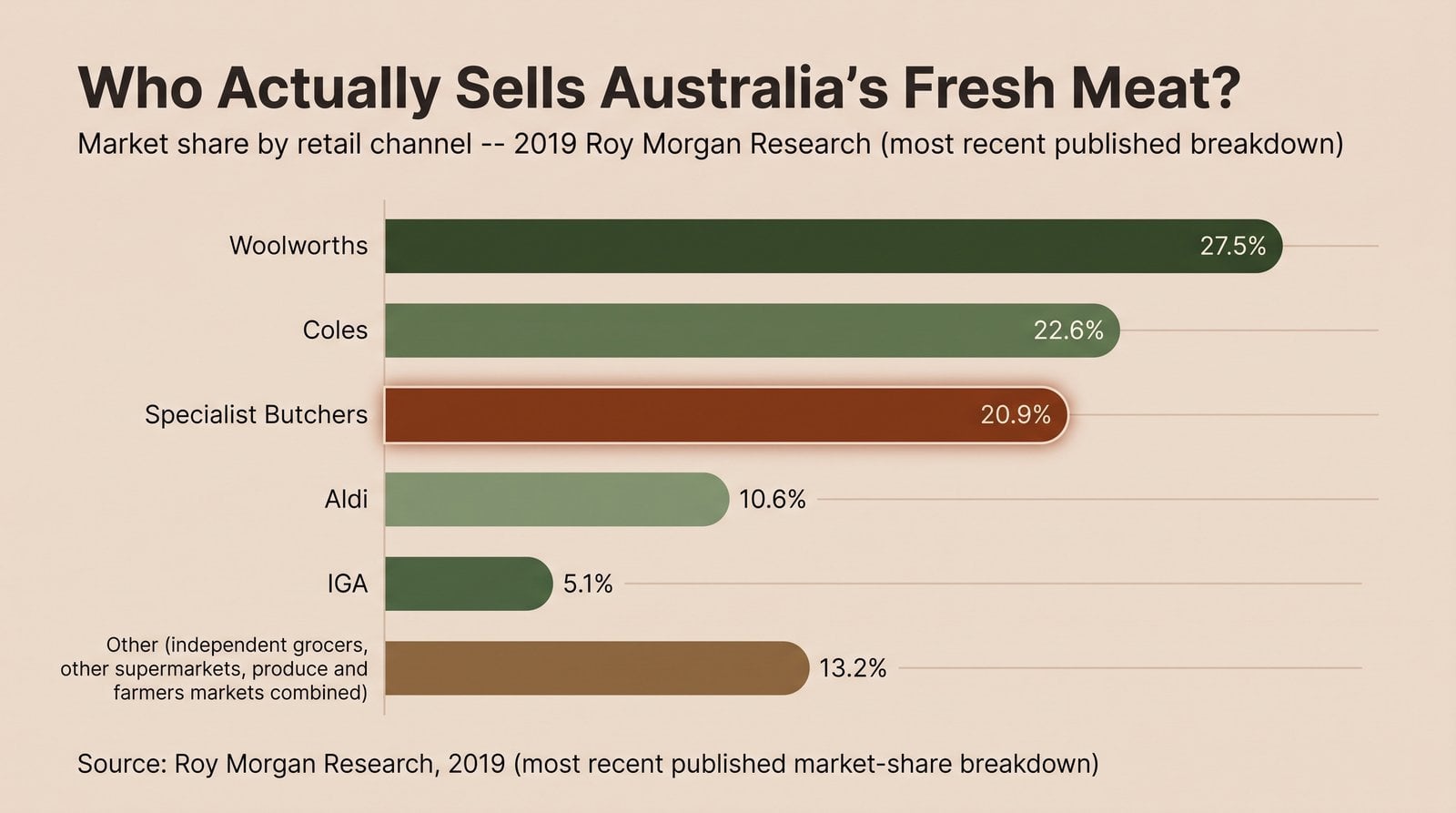 Your Local Butcher at Westfield Miranda: What to Look For 2 Fresh meat retail market share, 2019 Roy Morgan data — Woolworths, Coles, specialist butchers, Aldi and others