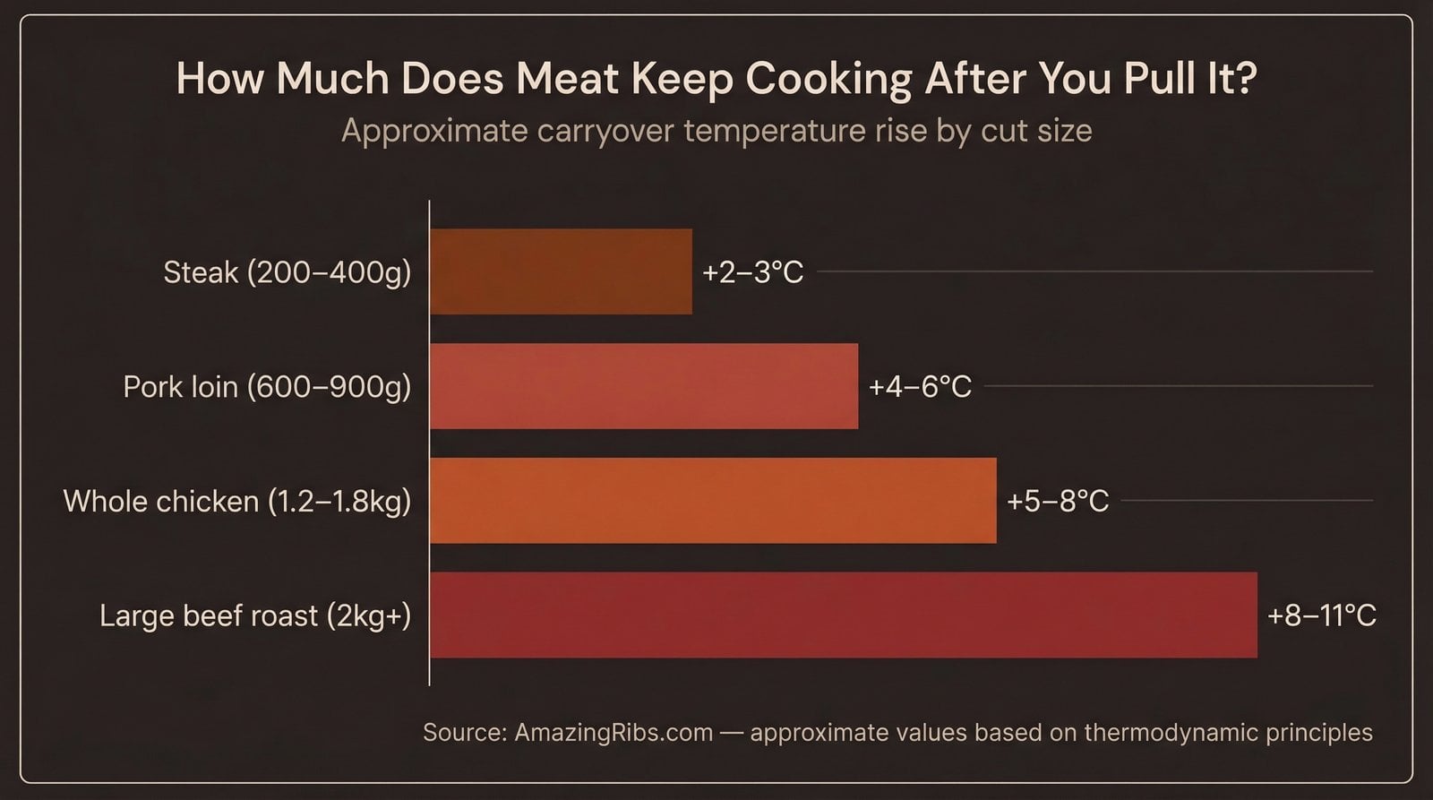 Bar chart showing carryover temperature rise after pulling meat from heat, from steaks at +2–3°C to large beef roasts at +8–11°C