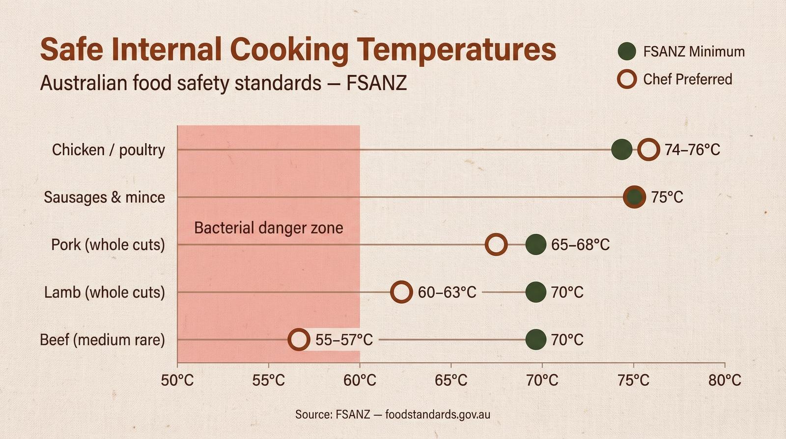 Reference chart of FSANZ safe internal cooking temperatures for beef, lamb, pork, chicken, and sausages