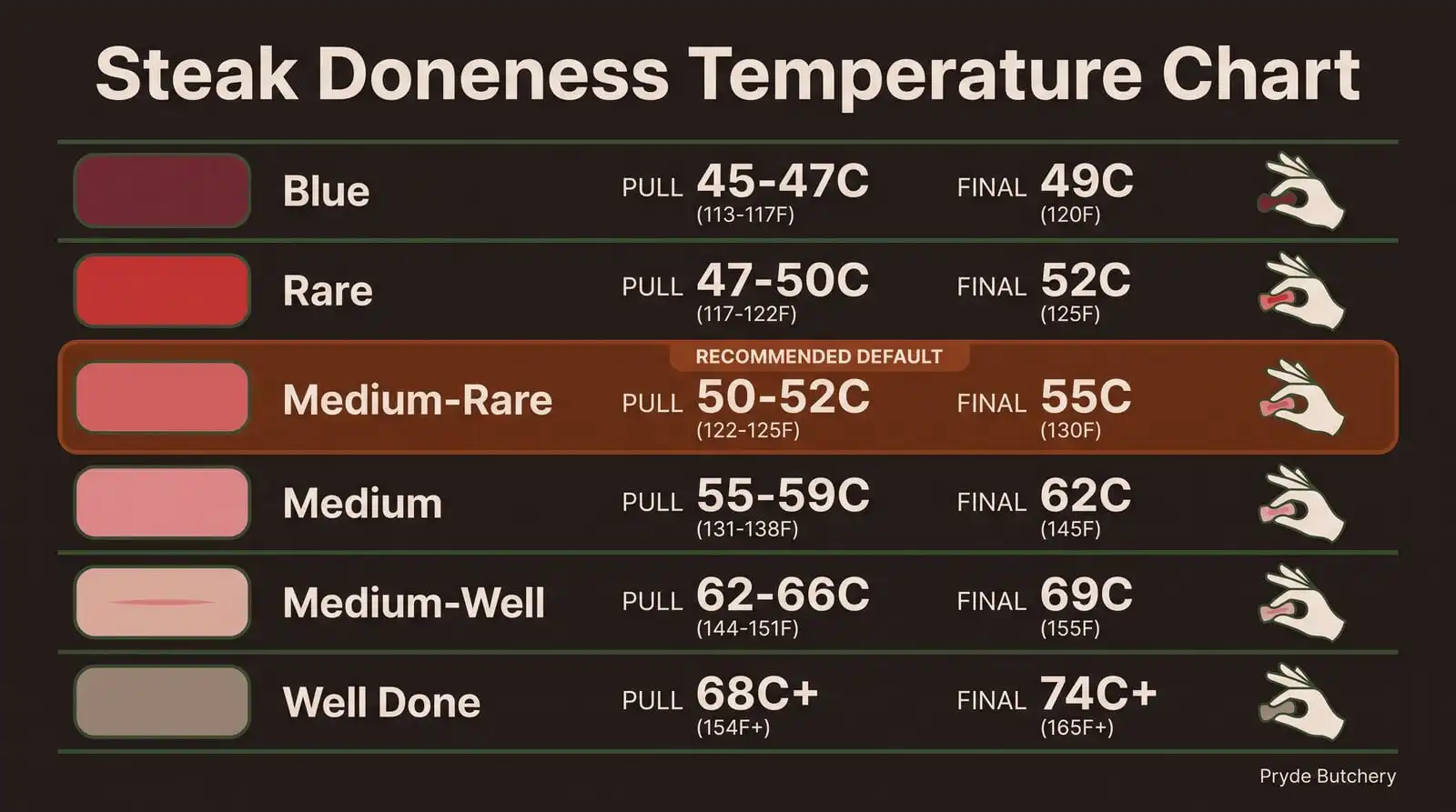 Steak doneness temperature chart showing blue, rare, medium-rare, medium, medium-well, and well-done with pull and final internal temperatures in Celsius and Fahrenheit